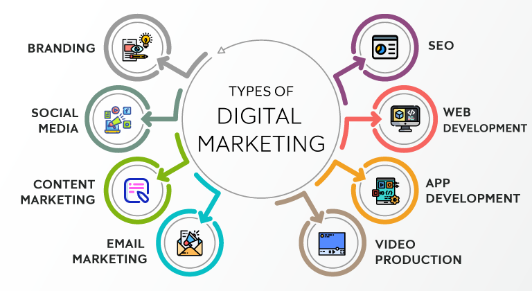 Why Digital Marketing Is Essential for Business Growth